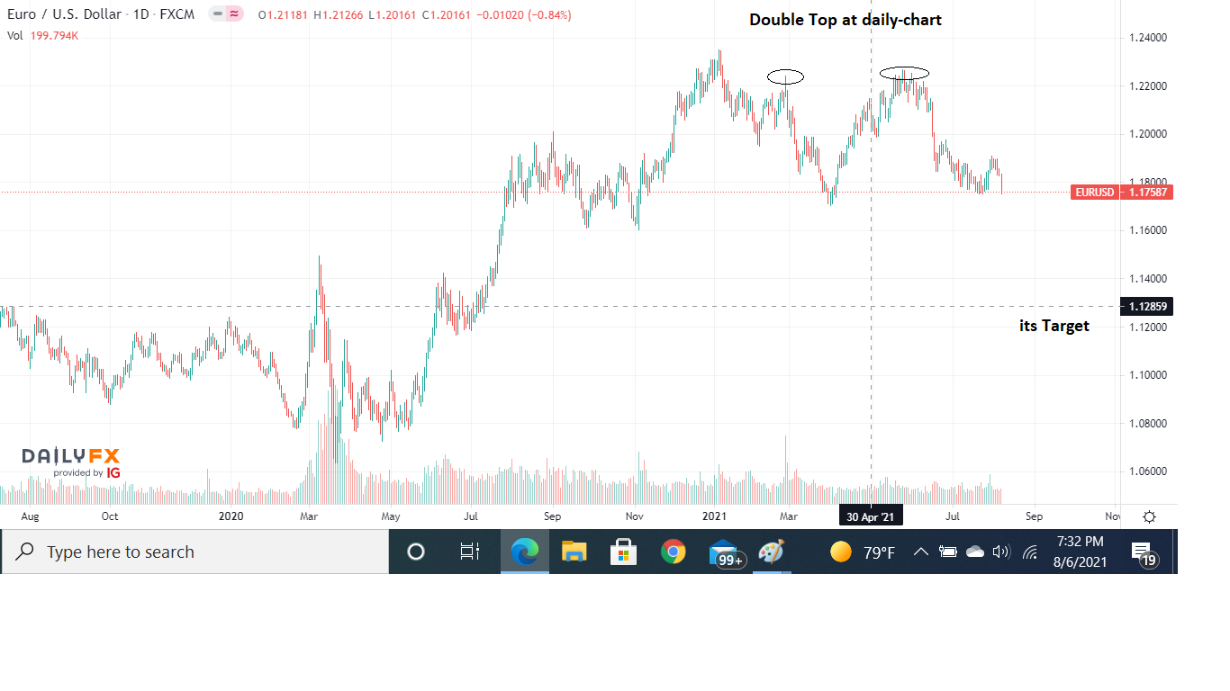 Double Top of E/U at daily-chart