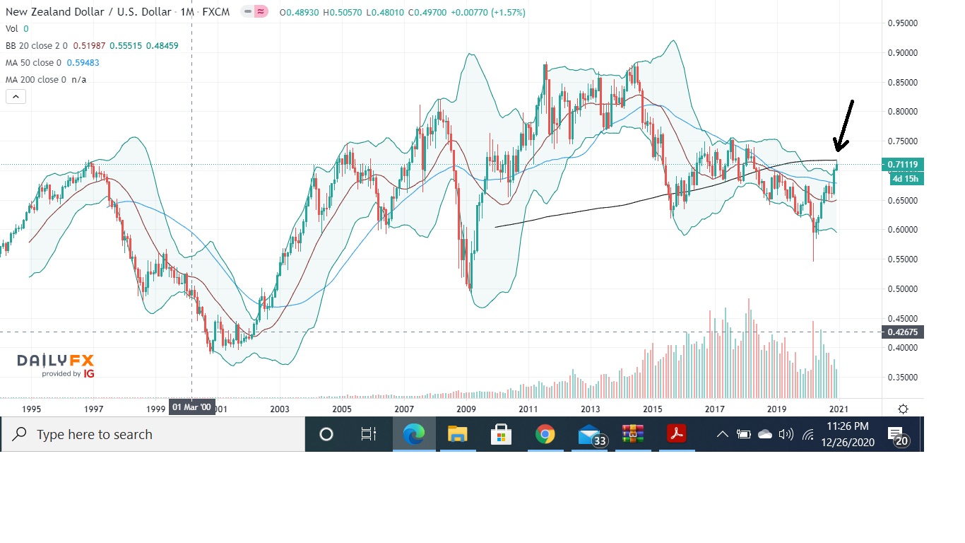 NZD/USD at M_chart
