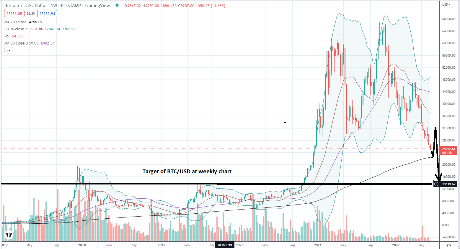 BTC/USD at w-chart